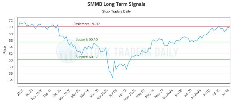 SMMD Long Term Analysis for July 19 2025