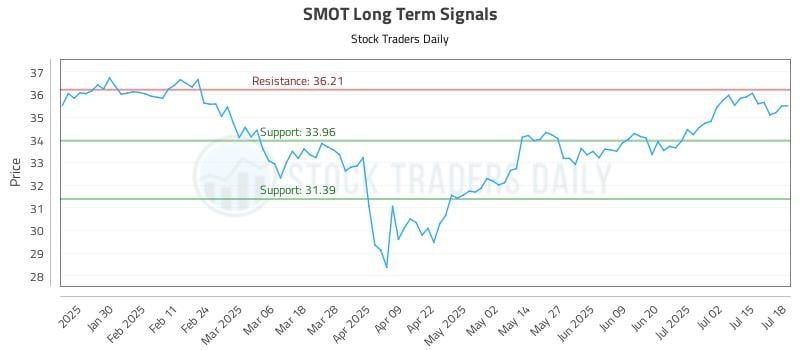 SMOT Long Term Analysis for July 19 2025
