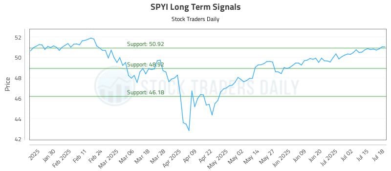 SPYI Long Term Analysis for July 19 2025