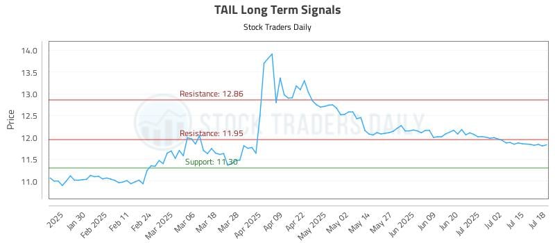 TAIL Long Term Analysis for July 19 2025
