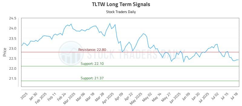 TLTW Long Term Analysis for July 19 2025