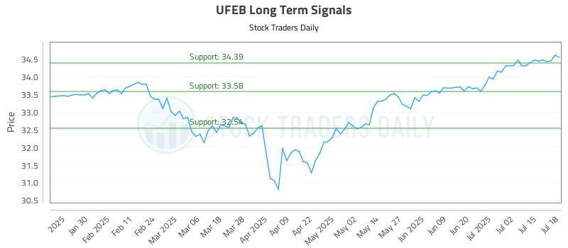 UFEB Long Term Analysis for July 20 2025 UFEB Long Term Analysis for July 20 2025