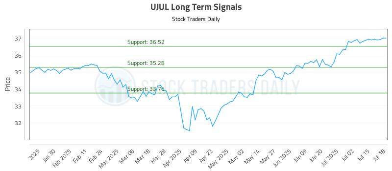 UJUL Long Term Analysis for July 20 2025 UJUL Long Term Analysis for July 20 2025