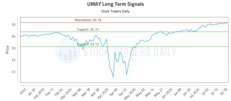 UMAY Long Term Analysis for July 20 2025 UMAY Long Term Analysis for July 20 2025