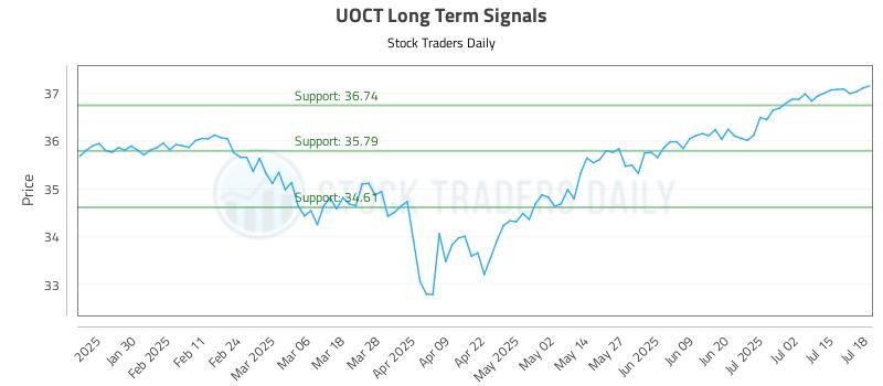 UOCT Long Term Analysis for July 20 2025
