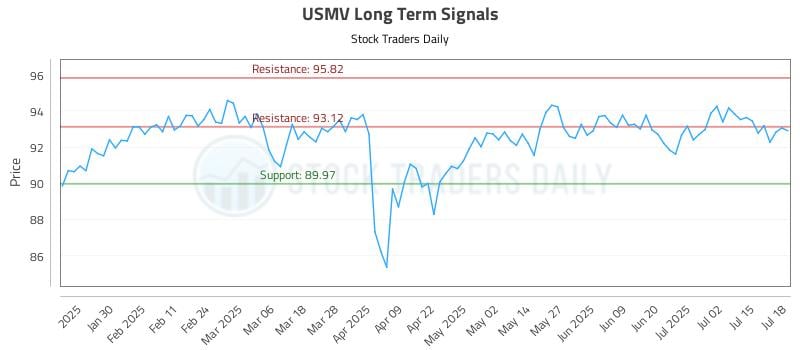 USMV Long Term Analysis for July 20 2025 USMV Long Term Analysis for July 20 2025