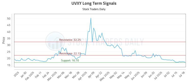 UVXY Long Term Analysis for July 20 2025