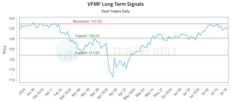 VFMF Long Term Analysis for July 20 2025