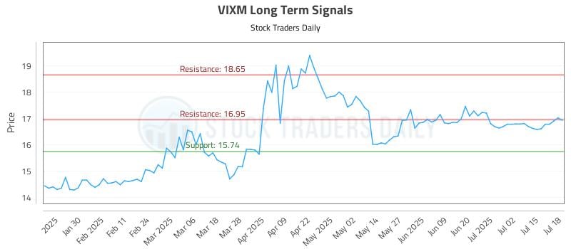 VIXM Long Term Analysis for July 20 2025 VIXM Long Term Analysis for July 20 2025