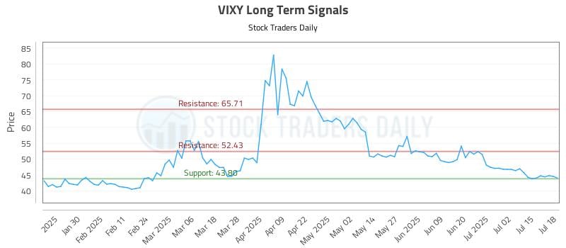 VIXY Long Term Analysis for July 20 2025