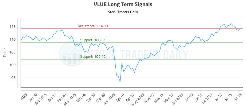 VLUE Long Term Analysis for July 20 2025 VLUE Long Term Analysis for July 20 2025