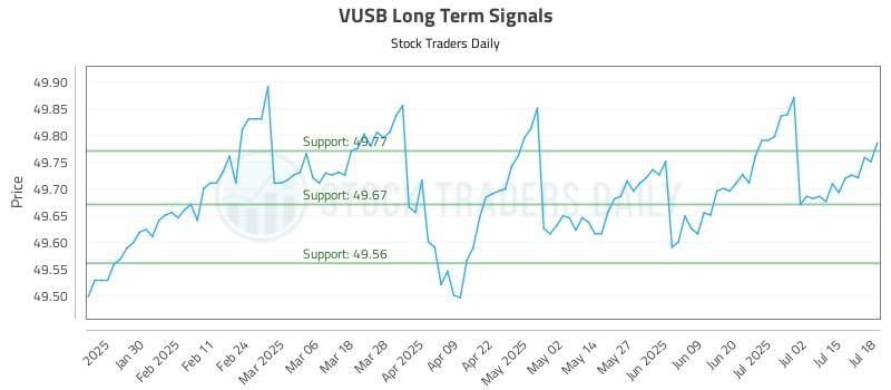 VUSB Long Term Analysis for July 20 2025 VUSB Long Term Analysis for July 20 2025