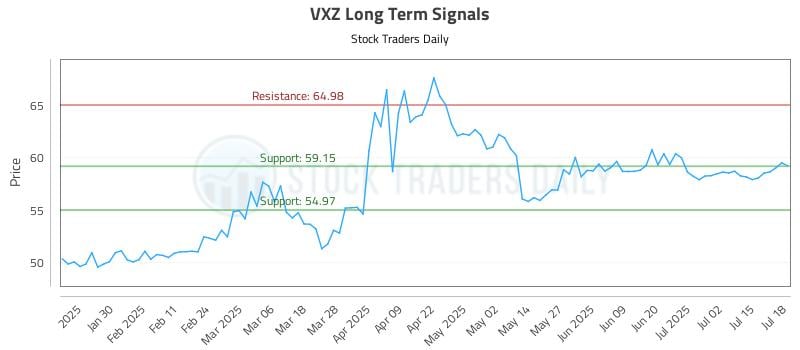 VXZ Long Term Analysis for July 20 2025 VXZ Long Term Analysis for July 20 2025