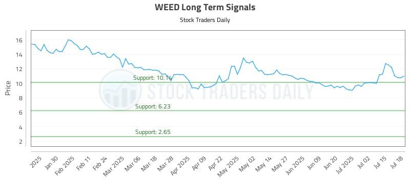 WEED Long Term Analysis for July 20 2025