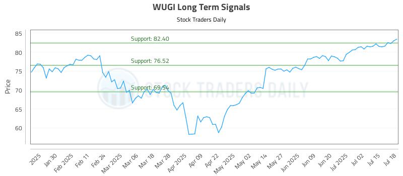 WUGI Long Term Analysis for July 20 2025 WUGI Long Term Analysis for July 20 2025