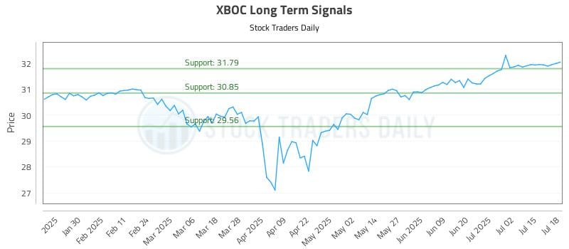 XBOC Long Term Analysis for July 20 2025