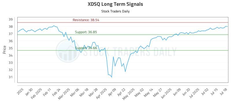XDSQ Long Term Analysis for July 20 2025