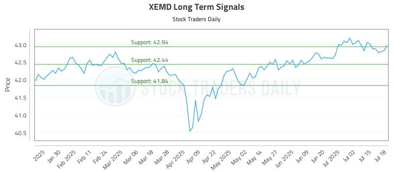 XEMD Long Term Analysis for July 20 2025 XEMD Long Term Analysis for July 20 2025