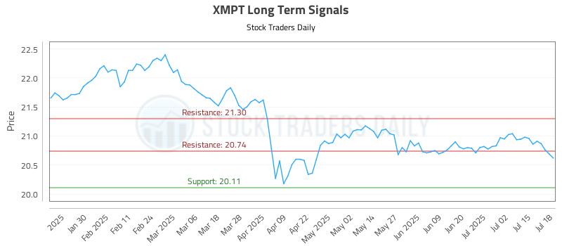 XMPT Long Term Analysis for July 20 2025 XMPT Long Term Analysis for July 20 2025