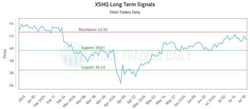 XSHQ Long Term Analysis for July 20 2025