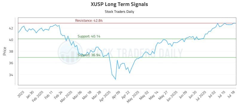 XUSP Long Term Analysis for July 20 2025 XUSP Long Term Analysis for July 20 2025