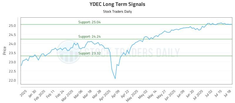 YDEC Long Term Analysis for July 20 2025
