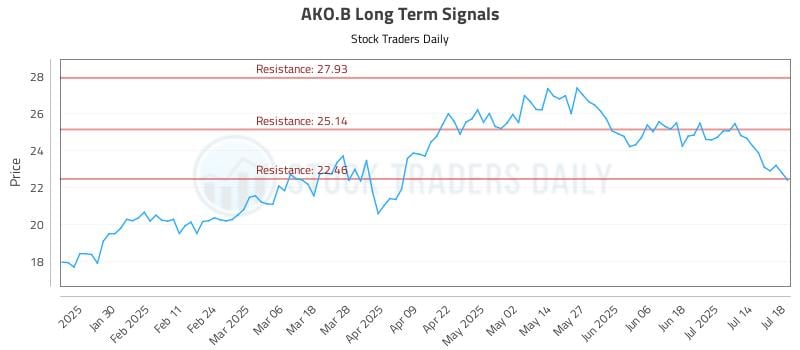 AKO.B Long Term Analysis for July 20 2025