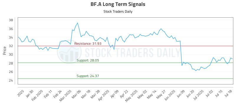 BF.A Long Term Analysis for July 20 2025