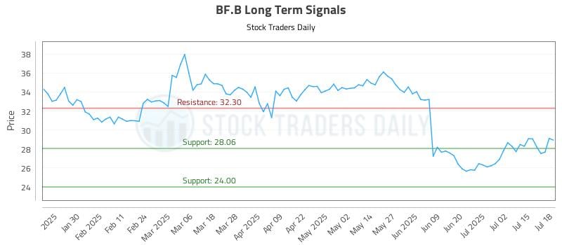 BF.B Long Term Analysis for July 20 2025
