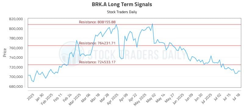 BRK.A Long Term Analysis for July 20 2025 BRK.A Long Term Analysis for July 20 2025