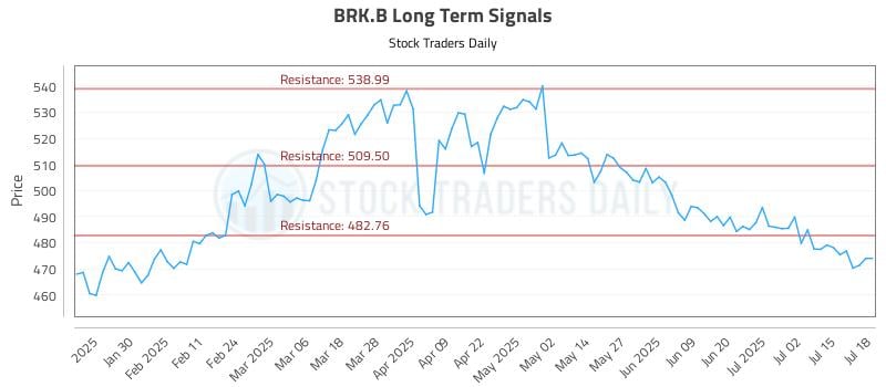 BRK.B Long Term Analysis for July 20 2025
