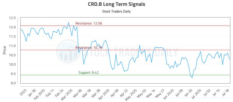 CRD.B Long Term Analysis for July 20 2025 CRD.B Long Term Analysis for July 20 2025