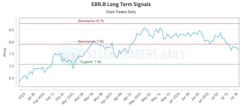 EBR.B Long Term Analysis for July 20 2025 EBR.B Long Term Analysis for July 20 2025
