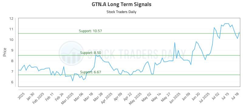 GTN.A Long Term Analysis for July 20 2025 GTN.A Long Term Analysis for July 20 2025