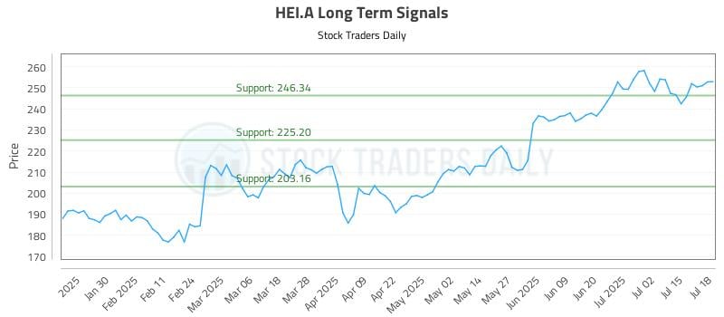 HEI.A Long Term Analysis for July 20 2025 HEI.A Long Term Analysis for July 20 2025