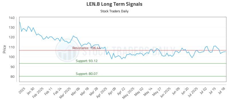 LEN.B Long Term Analysis for July 20 2025 LEN.B Long Term Analysis for July 20 2025