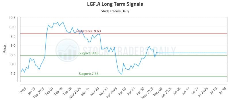 LGF.A Long Term Analysis for July 20 2025 LGF.A Long Term Analysis for July 20 2025