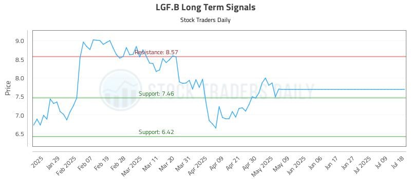LGF.B Long Term Analysis for July 20 2025 LGF.B Long Term Analysis for July 20 2025