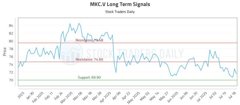 MKC.V Long Term Analysis for July 20 2025 MKC.V Long Term Analysis for July 20 2025