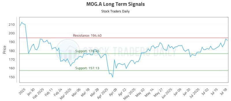 MOG.A Long Term Analysis for July 20 2025 MOG.A Long Term Analysis for July 20 2025