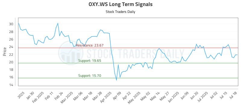 OXY.WS Long Term Analysis for July 20 2025 OXY.WS Long Term Analysis for July 20 2025
