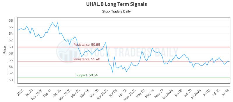 UHAL.B Long Term Analysis for July 20 2025 UHAL.B Long Term Analysis for July 20 2025