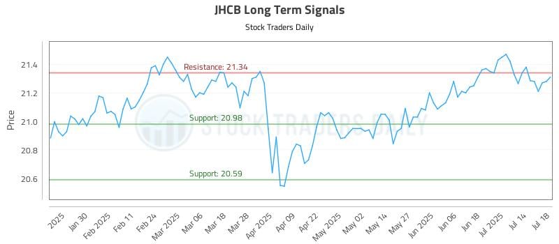 JHCB Long Term Analysis for July 20 2025 JHCB Long Term Analysis for July 20 2025