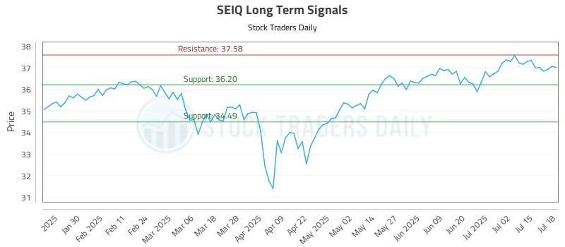 SEIQ Long Term Analysis for July 20 2025