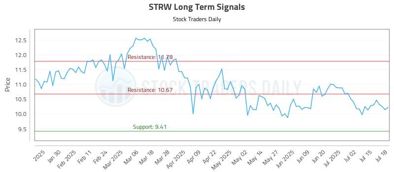 STRW Long Term Analysis for July 20 2025