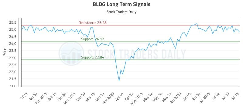BLDG Long Term Analysis for July 20 2025 BLDG Long Term Analysis for July 20 2025