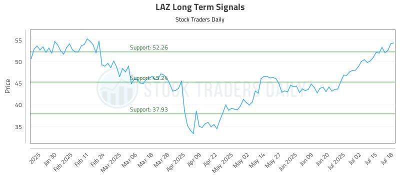 LAZ Long Term Analysis for July 20 2025