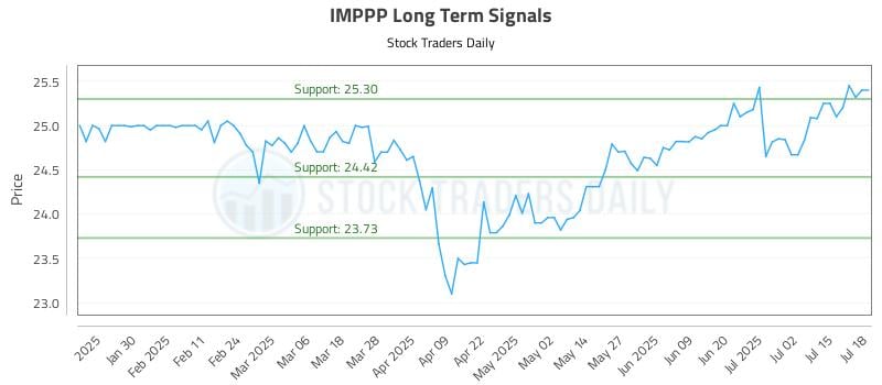 IMPPP Long Term Analysis for July 20 2025