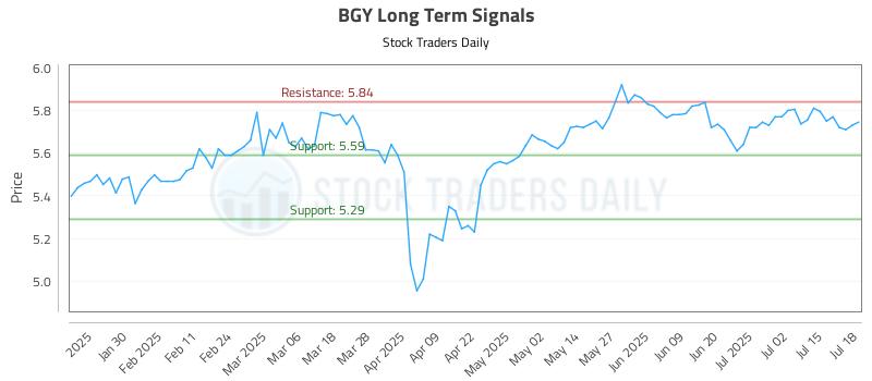 BGY Long Term Analysis for July 20 2025
