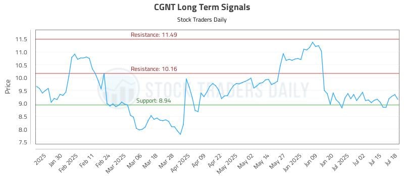 CGNT Long Term Analysis for July 20 2025 CGNT Long Term Analysis for July 20 2025